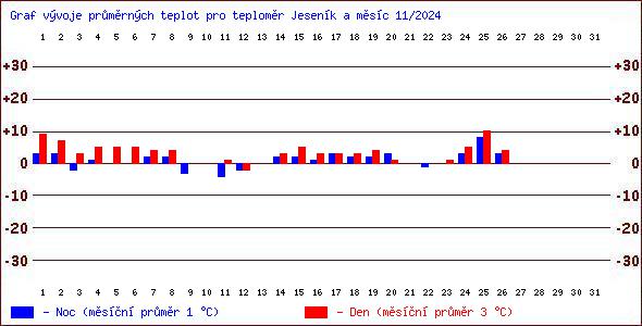 Teploty v Jesenkch