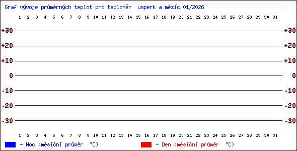 Teploty v Jesen�k�ch