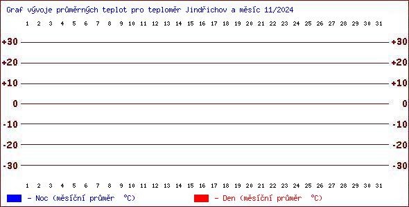 Teploty v Jesenkch