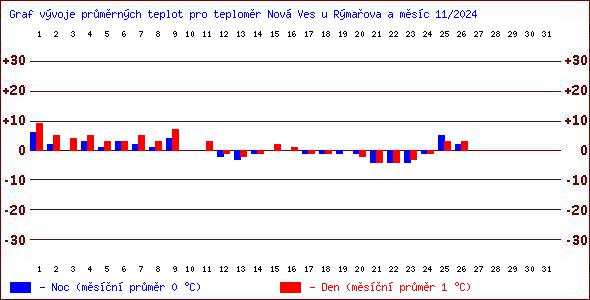 Teploty v Jesenkch