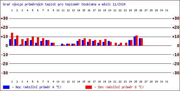 Teploty v Jesenkch