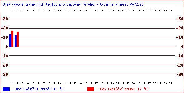 Teploty v Jesenkch