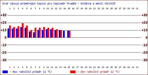 Teploty v Jesenkch