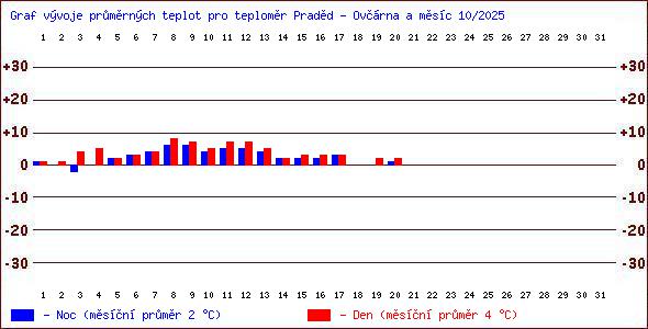 Teploty v Jesenkch