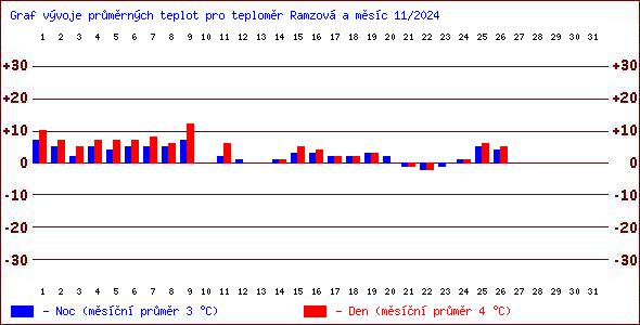 Teploty v Jesenkch