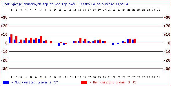 Teploty v Jesenkch