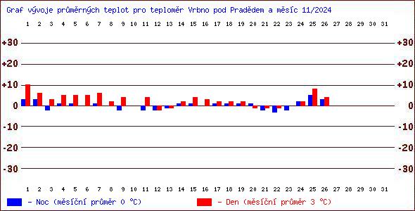 Teploty v Jesenkch