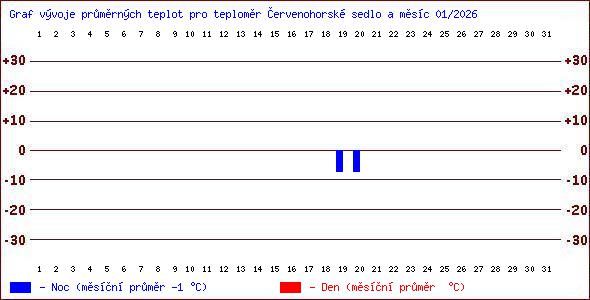 Teploty v Jesen�k�ch