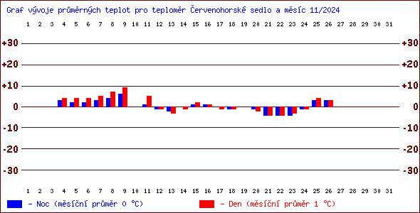 Teploty v Jesenkch