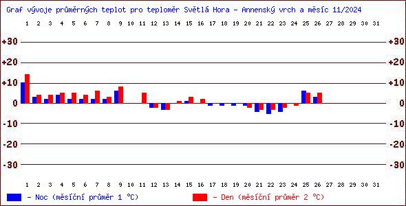 Teploty v Jesenkch