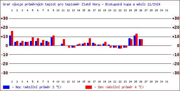 Teploty v Jesenkch