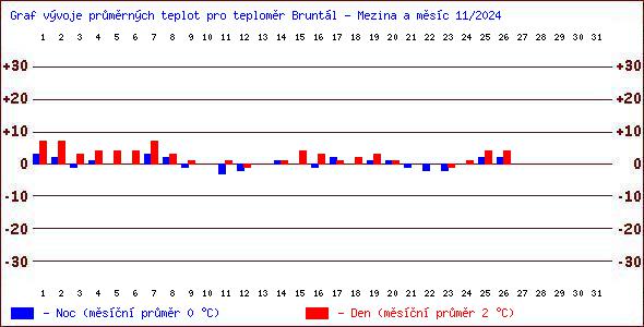 Teploty v Jesenkch