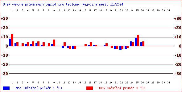 Teploty v Jesenkch