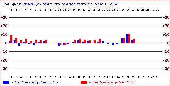 Teploty v Jesenkch