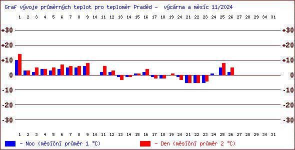 Teploty v Jesenkch