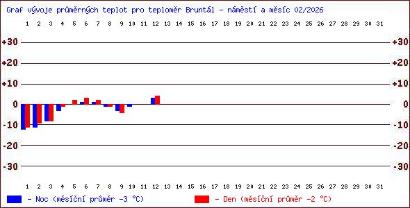 Teploty v Jesen�k�ch