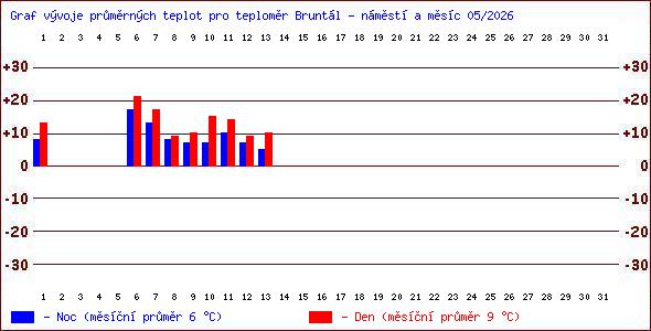 Teploty v Jesen�k�ch