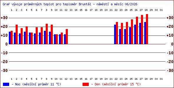Teploty v Jesen�k�ch