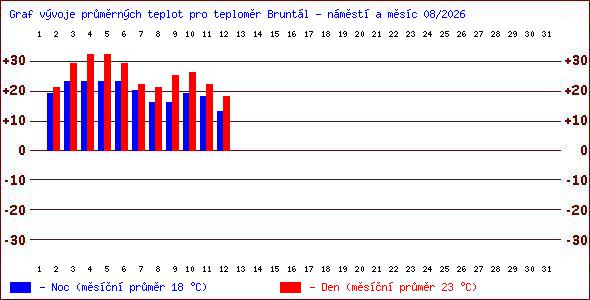 Teploty v Jesen�k�ch