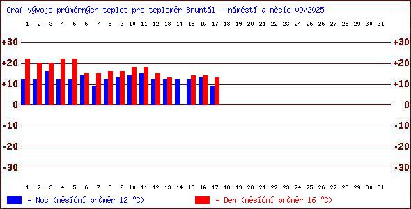 Teploty v Jesenkch