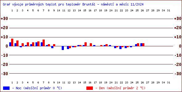 Teploty v Jesenkch