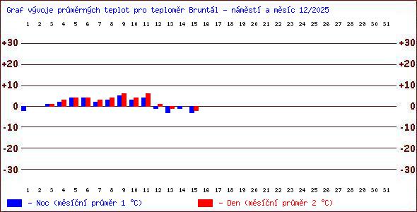 Teploty v Jesen�k�ch