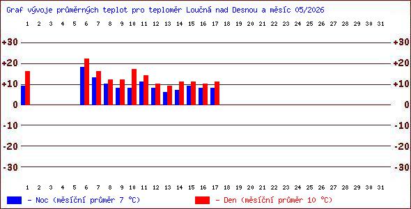 Teploty v Jesen�k�ch