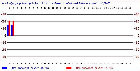 Teploty v Jesenkch