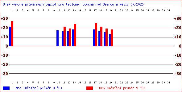 Teploty v Jesen�k�ch
