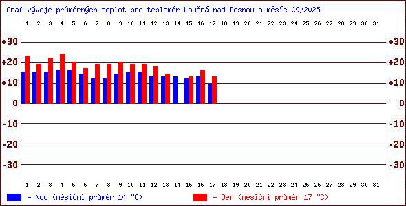 Teploty v Jesenkch