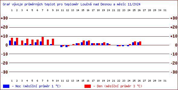 Teploty v Jesenkch