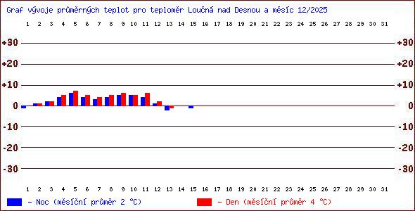 Teploty v Jesen�k�ch
