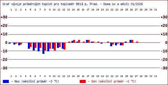 Teploty v Jesen�k�ch