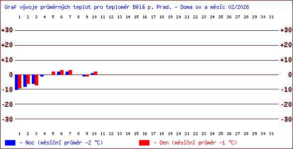 Teploty v Jesen�k�ch