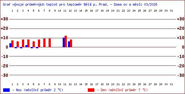 Teploty v Jesen�k�ch