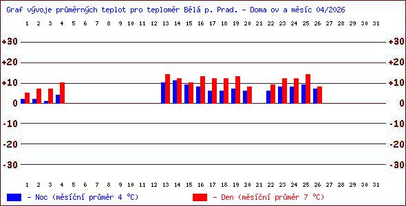 Teploty v Jesen�k�ch