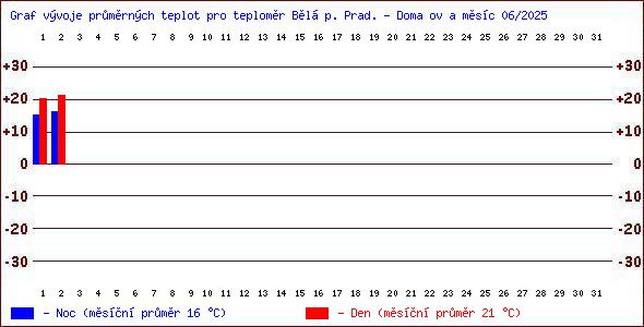 Teploty v Jesenkch