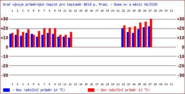 Teploty v Jesen�k�ch