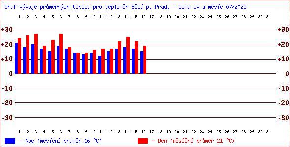 Teploty v Jesenkch