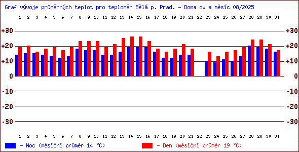 Teploty v Jesenkch