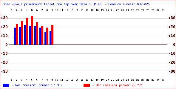Teploty v Jesen�k�ch
