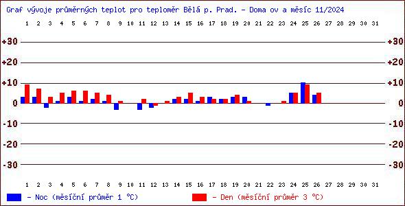 Teploty v Jesenkch