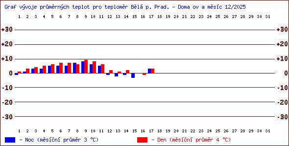 Teploty v Jesen�k�ch