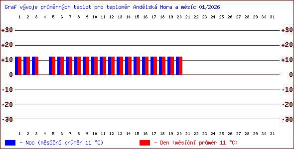 Teploty v Jesen�k�ch