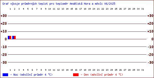Teploty v Jesenkch