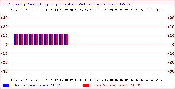Teploty v Jesen�k�ch