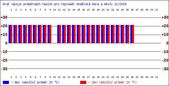 Teploty v Jesenkch