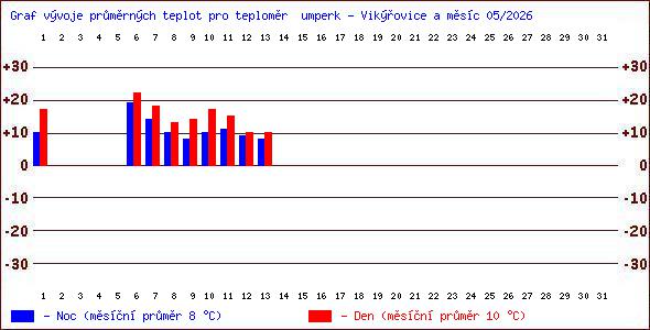 Teploty v Jesen�k�ch