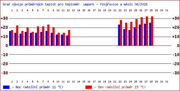Teploty v Jesen�k�ch