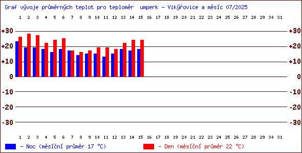 Teploty v Jesenkch